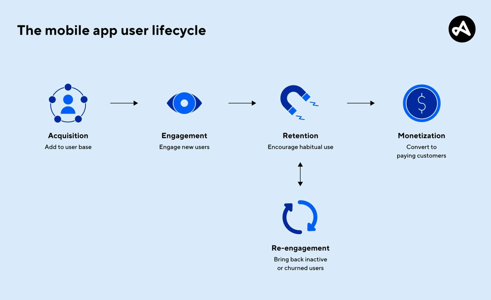 Flowchart of the mobile app user lifecycle: Acquisition, Engagement, Retention, Re-engagement, Monetization. Blue icons on light blue.