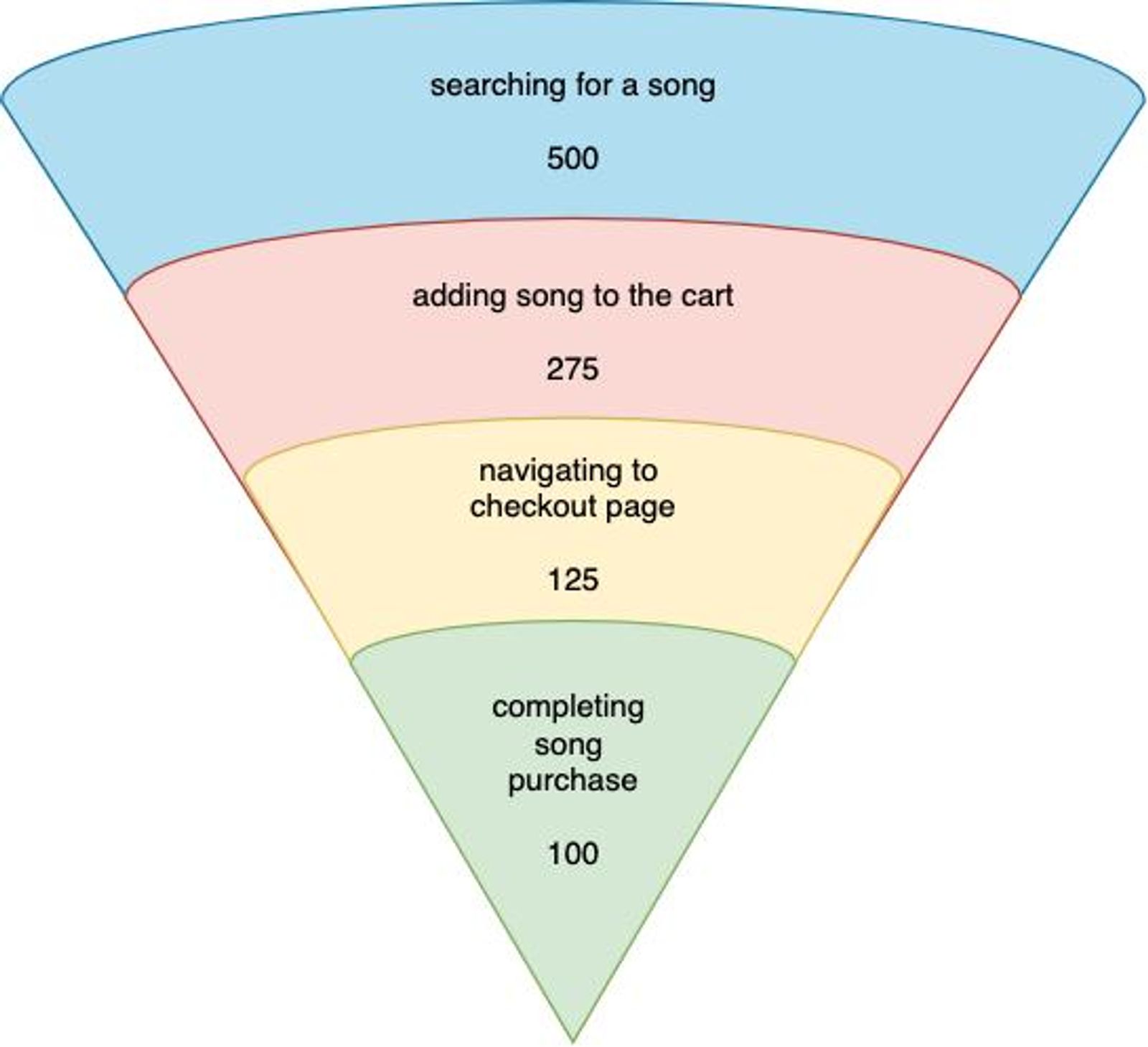 Funnel diagram with four stages: searching (500), adding to cart (275), checkout navigation (125), and purchase completion (100).