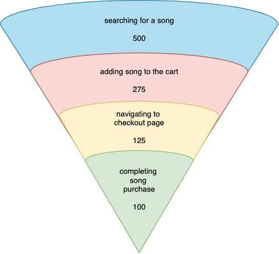 Funnel diagram with four stages: searching (500), adding to cart (275), checkout navigation (125), and purchase completion (100).