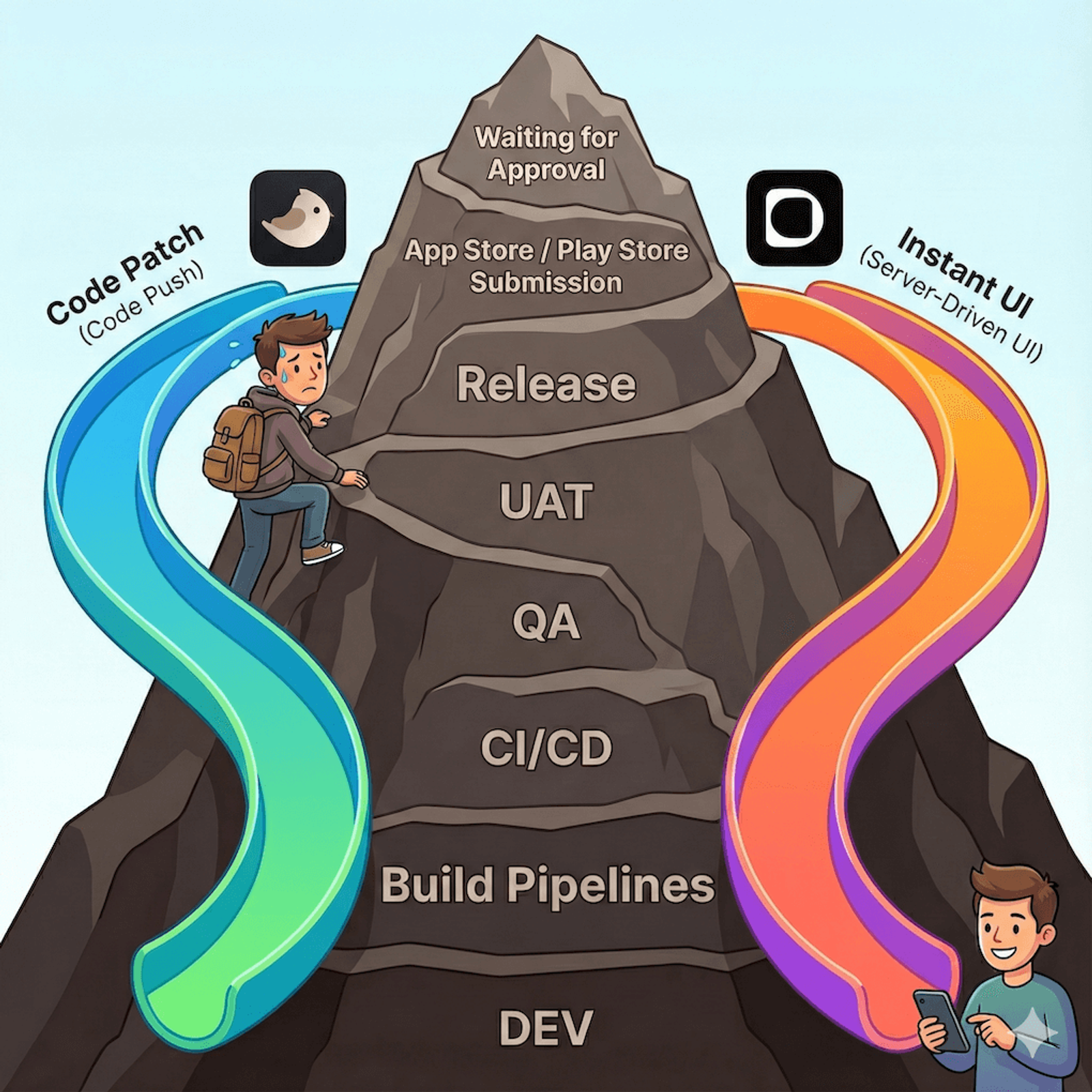 Mountain diagram showing the mobile app release pipeline from development to app store approval, with code push and server-driven UI as faster alternative paths