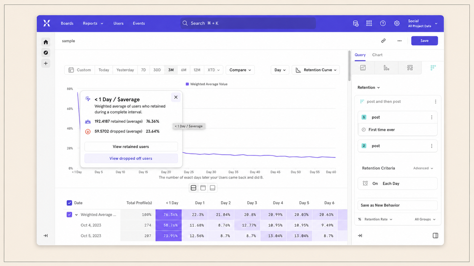 Mobile app retention dashboard showing user engagement and session trends over time.