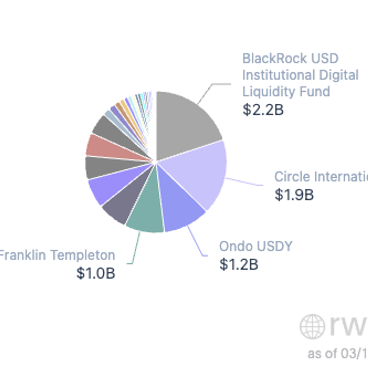 Tokenized treasury market cap by issuer, from RWA.xyz.