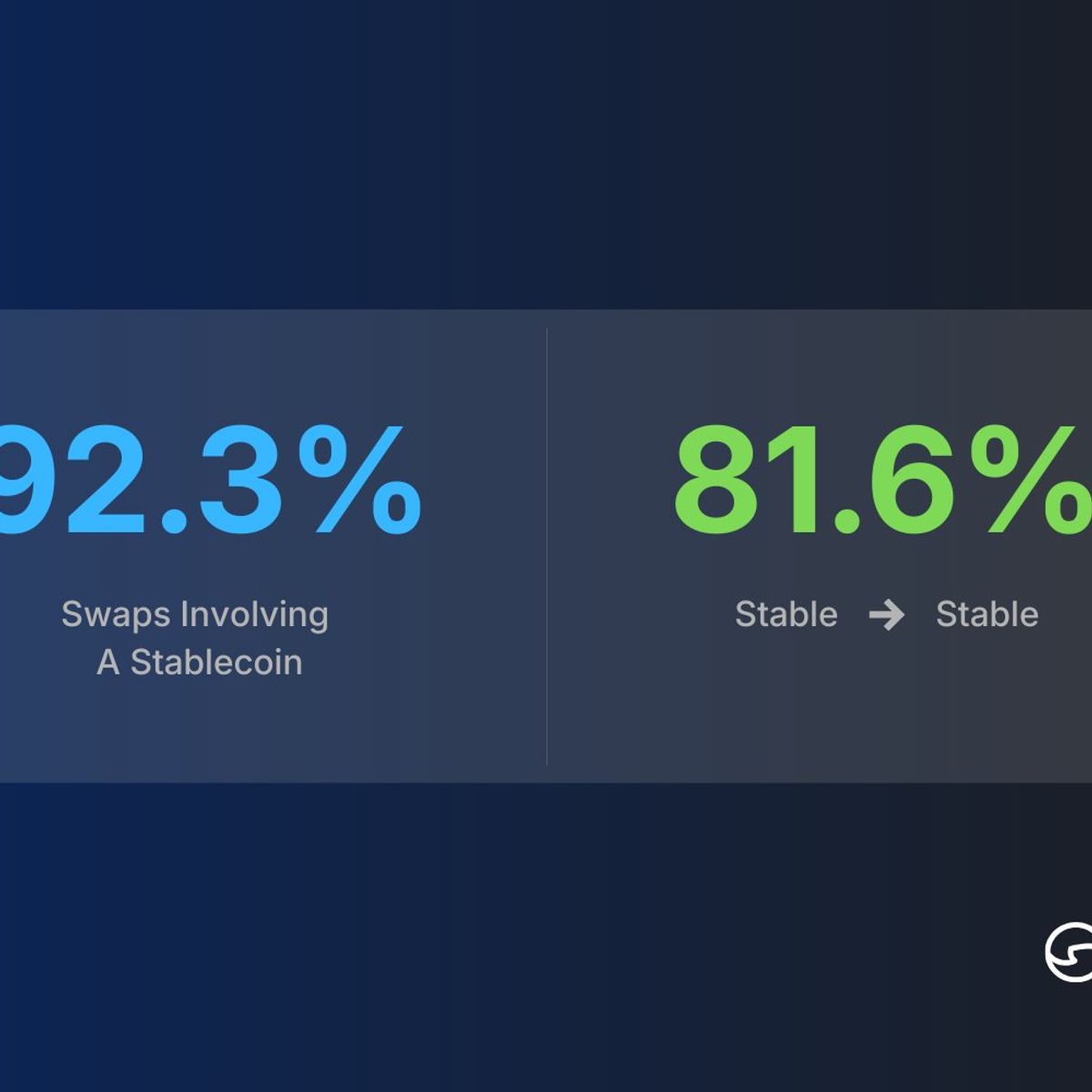 92.3% of swaps involve a stablecoin. 81.6% are stable-to-stable.