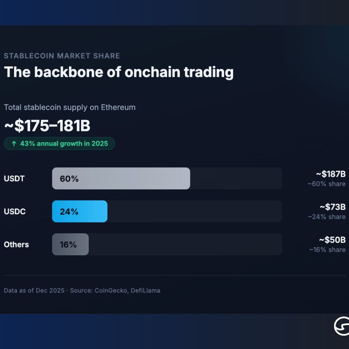 Stablecoin market share. Data as of Dec 2025. Source: CoinGecko, DefiLlama.
