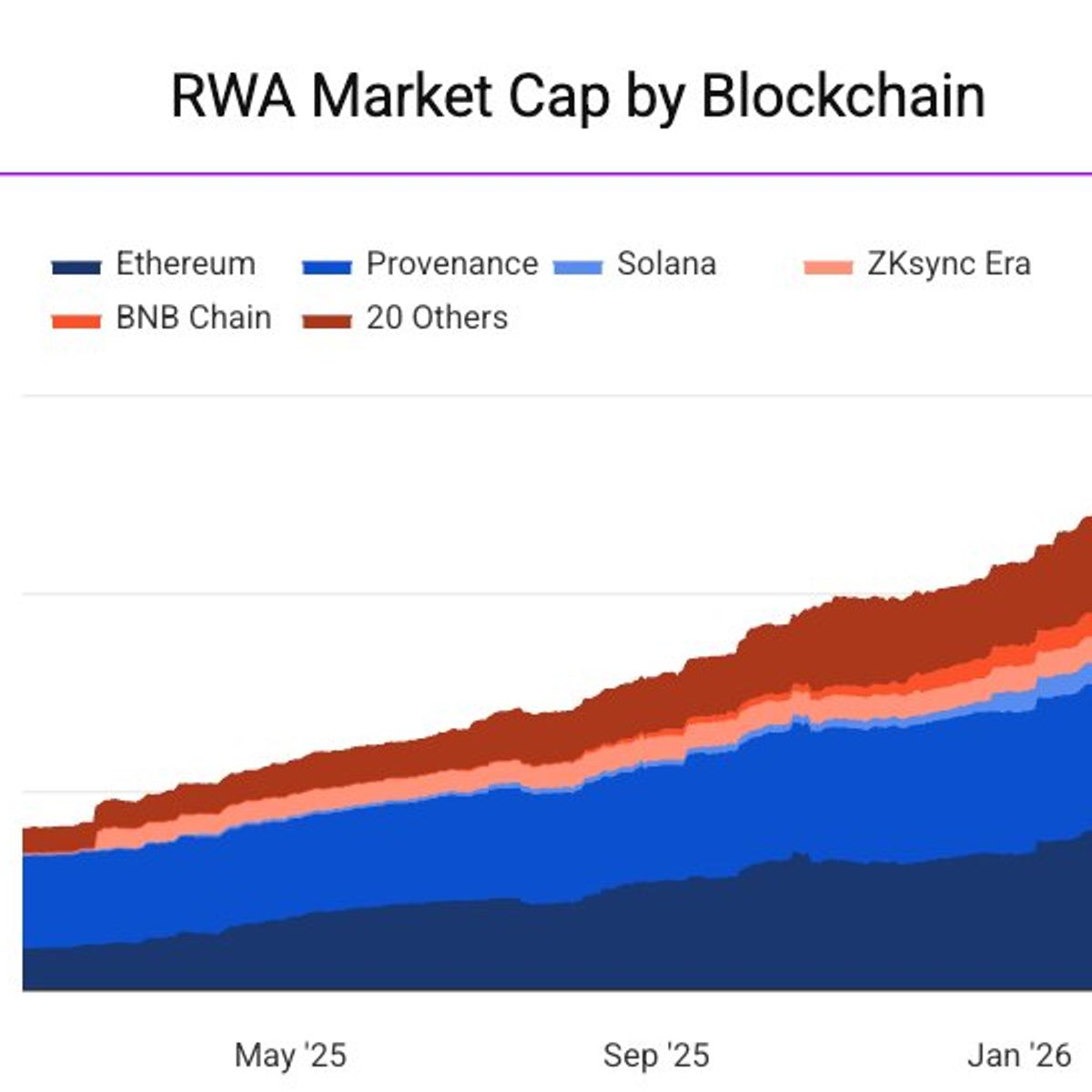 Breakdown of top blockchains by RWA Market Cap, credit to The Block.