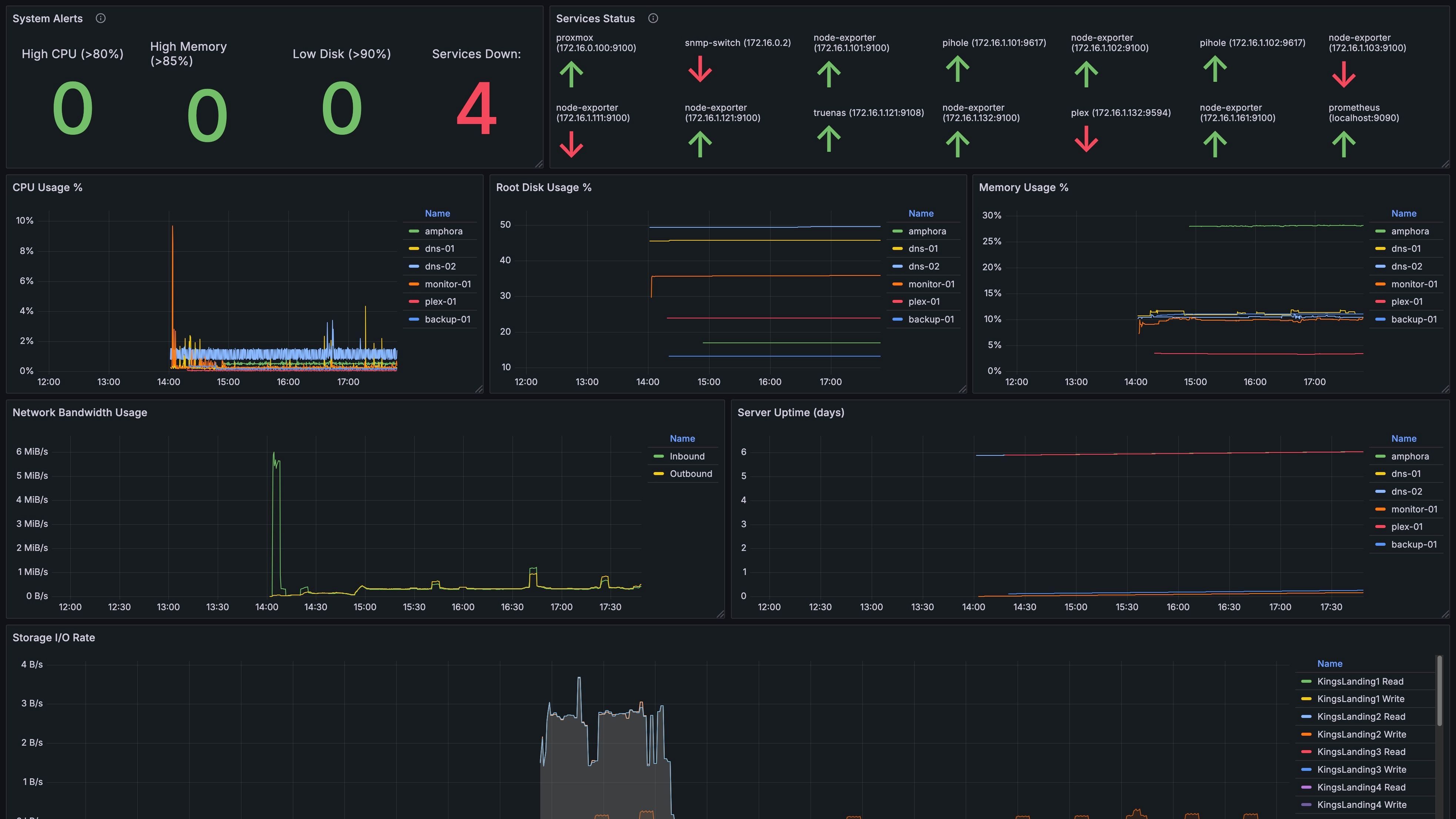 Custom Grafana dashboard with most relevant metrics at-a-glance