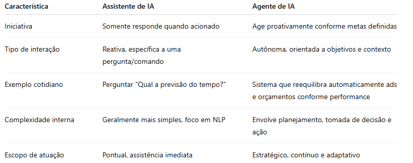 Tabela de comparação entre Assistente de IA e Agente de IA