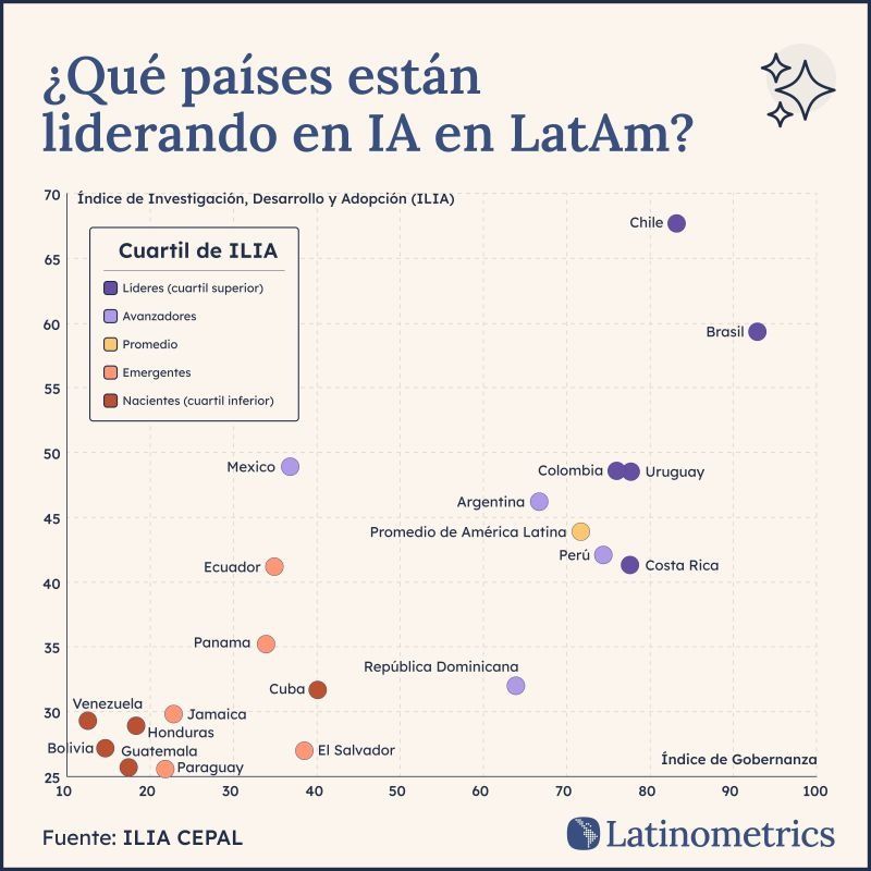 Quais países estão liderando a IA na América Latina