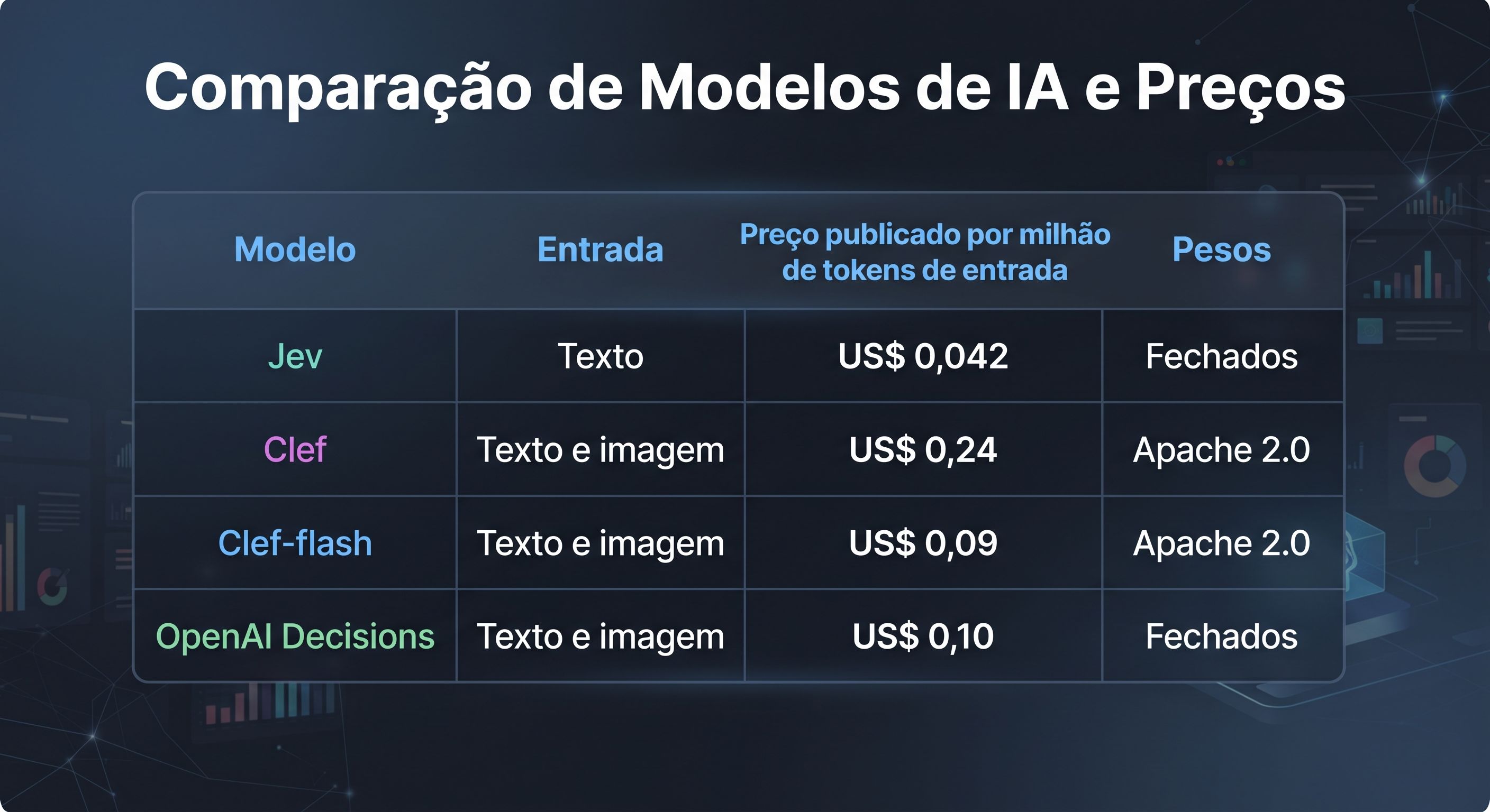 Comaparação de Modelos de IA e Preços