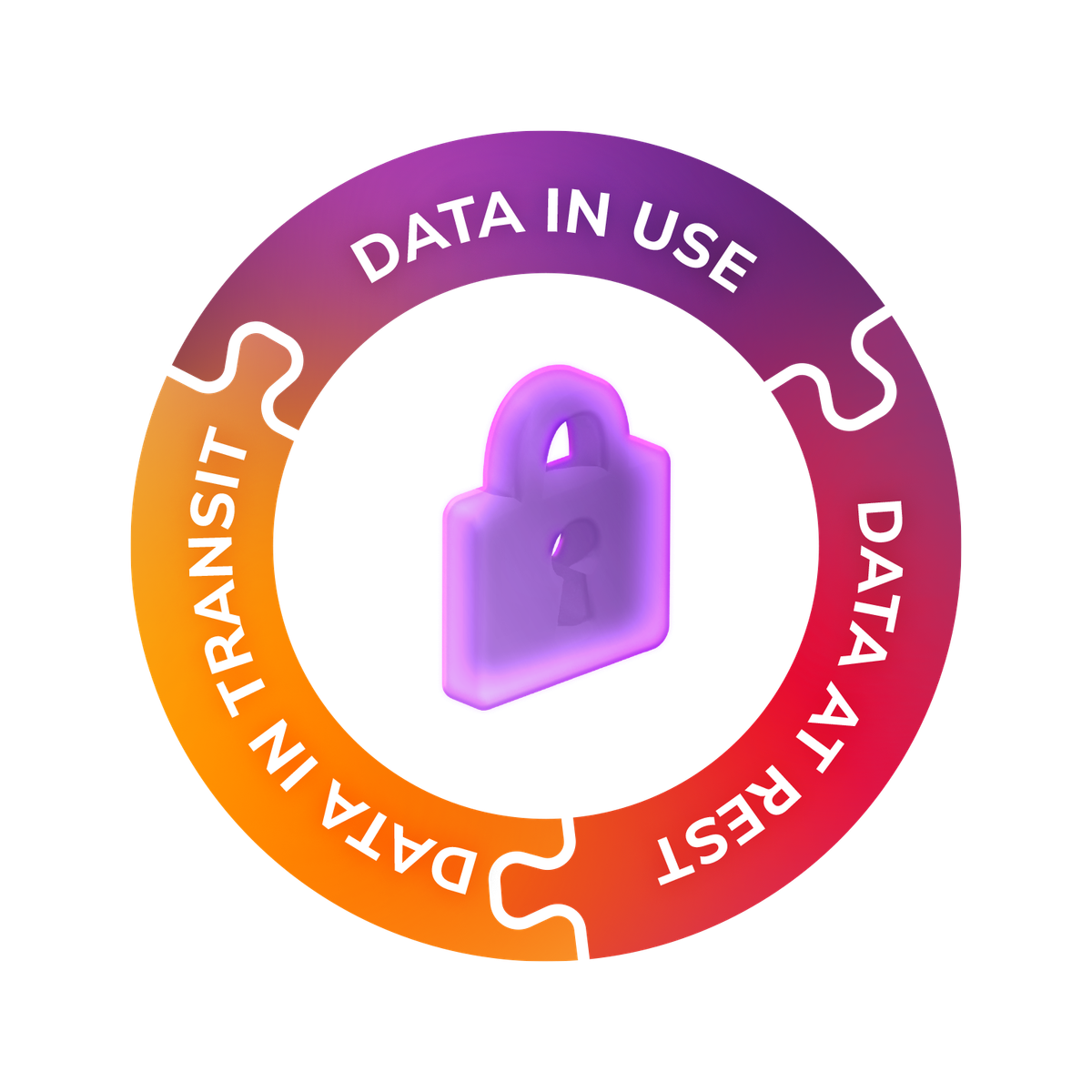 data encryption lifecycle: Data at rest, data in transit, and data in use