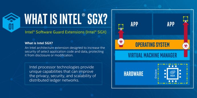Due to this great feature, Intel® SGX makes it possible for the first time to use Intel CPUs to protect an application running on a remote system