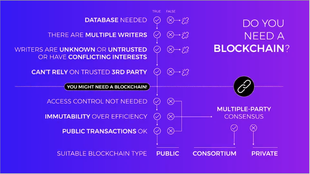 Why you need a blockchain