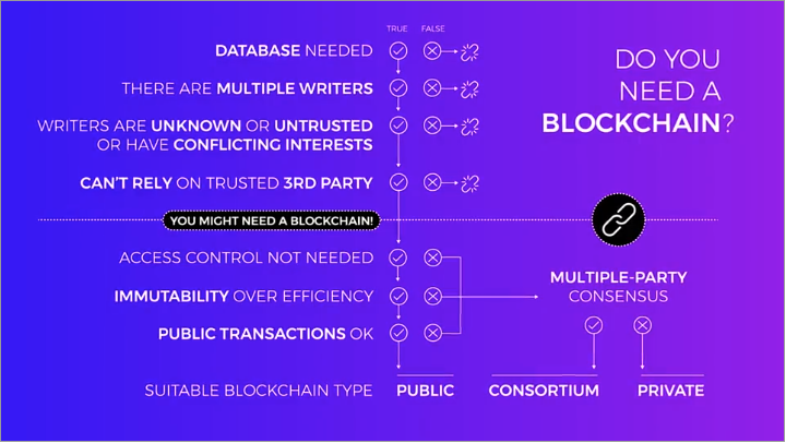 Why you need a blockchain