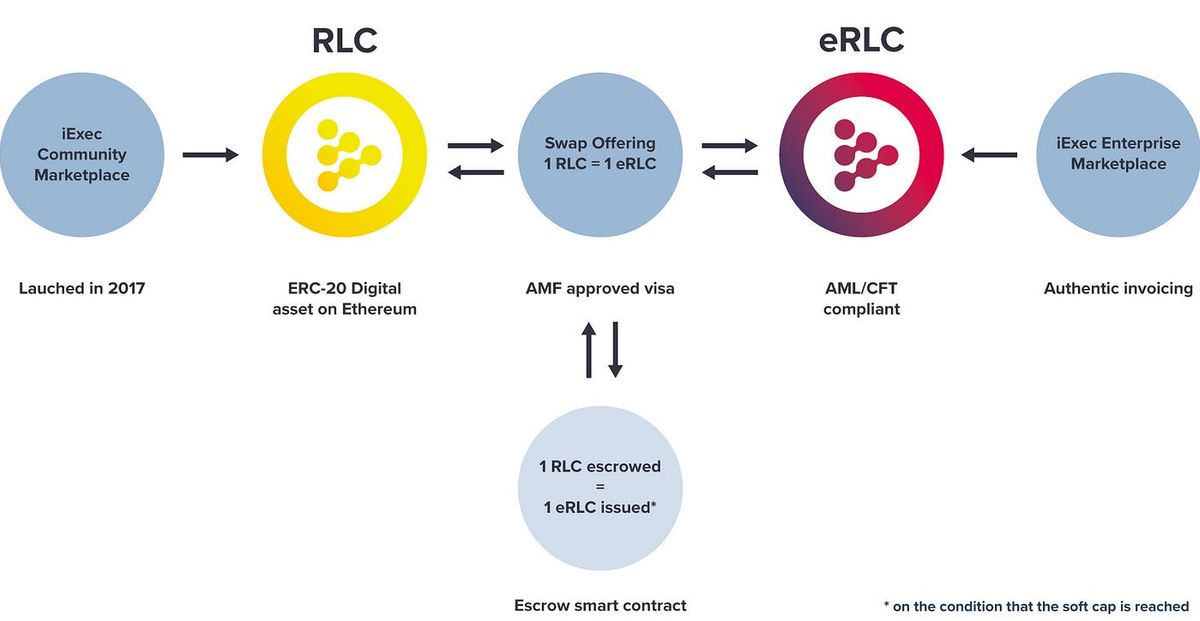RLC tokens are wrapped in a layer of compliance, easing its use by Enterprises