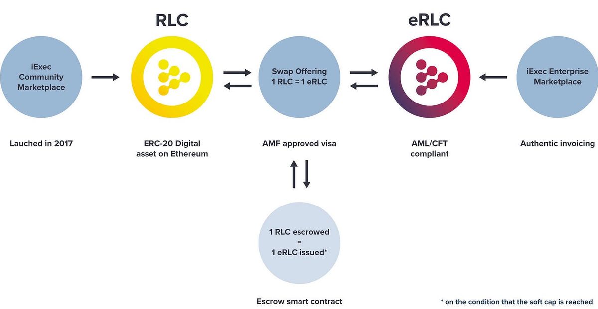 RLC tokens are wrapped in a layer of compliance, easing its use by Enterprises