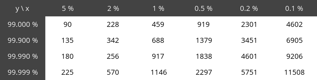 Number of required repetition depending on the required value for x and y