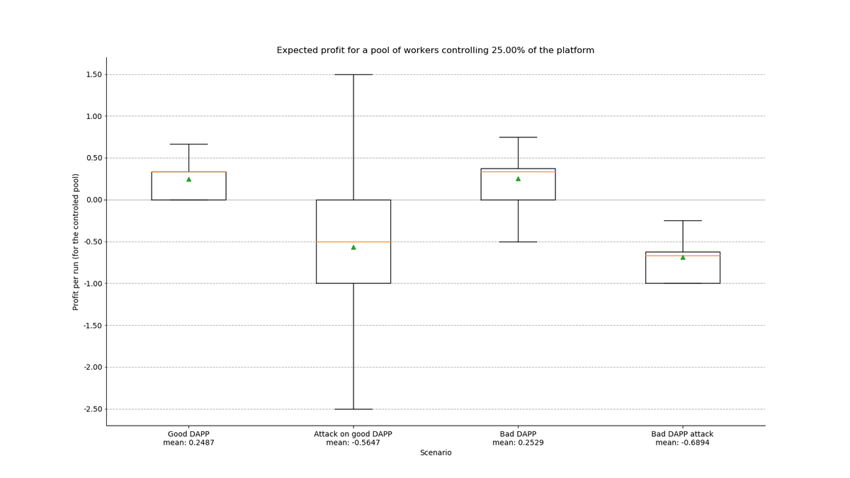 Distribution of gains for a potential attacker owning ¼ of the platform