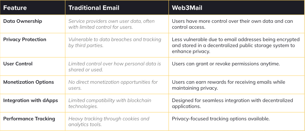 Direct Comparison: Traditional Email vs. iExec Web3Mail