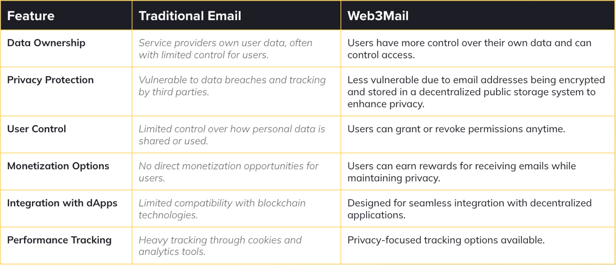 Direct Comparison: Traditional Email vs. iExec Web3Mail