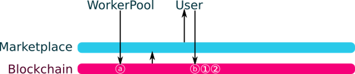 The solution implemented by iExec V2 relies on an on-chain order book and off-chain pairing