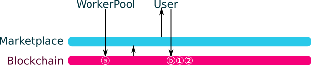 The solution implemented by iExec V2 relies on an on-chain order book and off-chain pairing