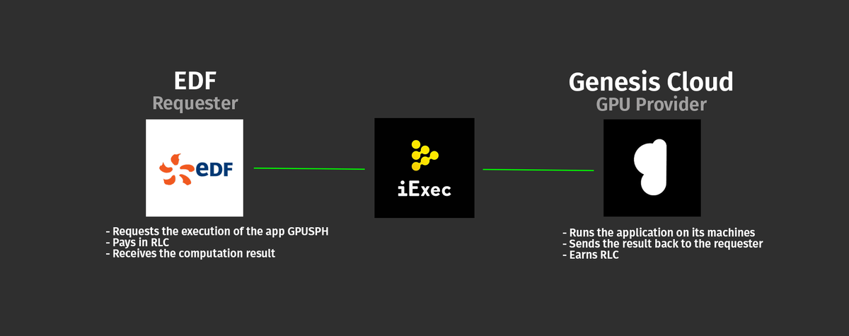 EDF has conducted successful tests in running GPUSPH on the machines of Genesis Cloud located in Sweden and Iceland, by relying on the iExec marketplace