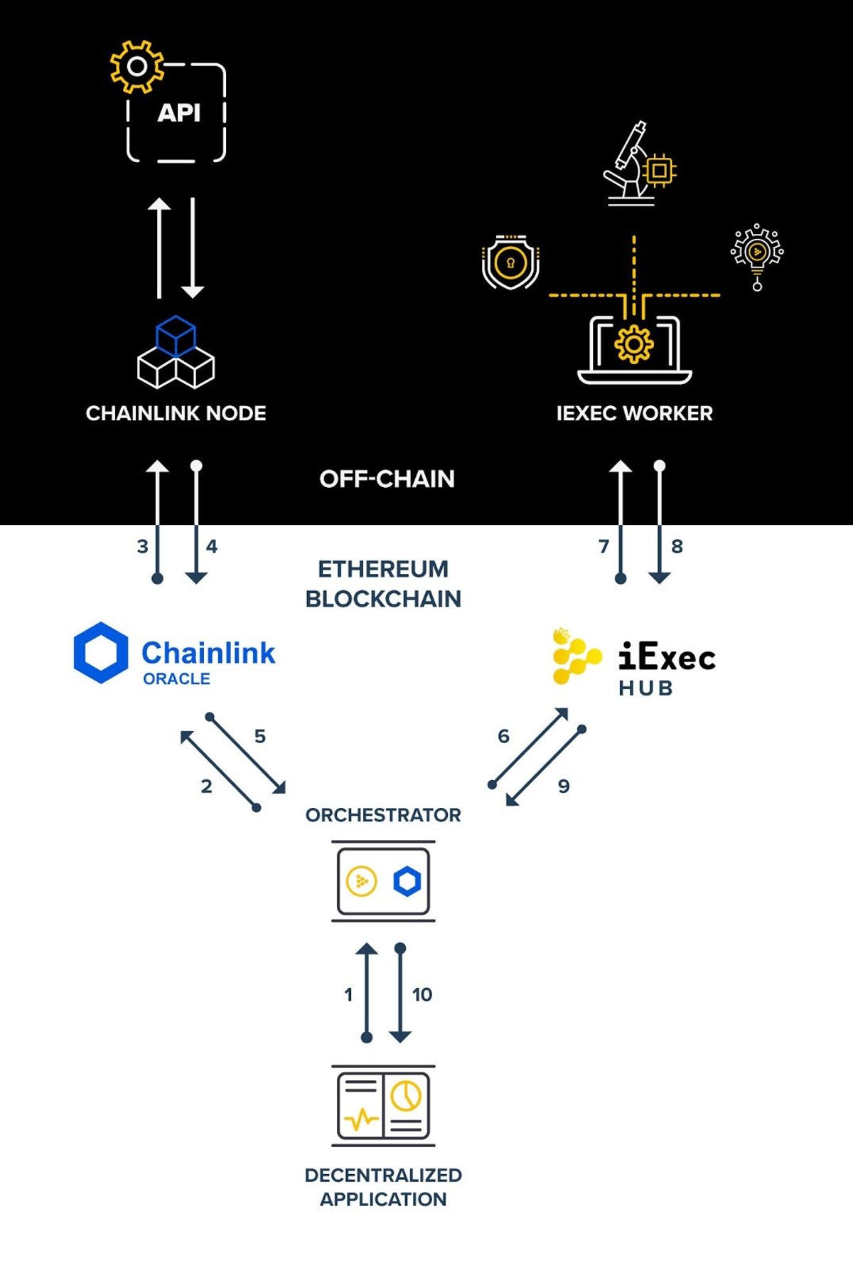 Workflow illustrating how Chainlink and iExec couple their technology stacks to respond to a complex off-chain request