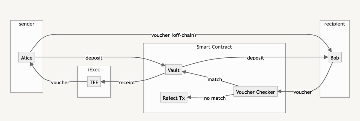 illustration of a private transaction process using iExec TEE and Peanut Protocol