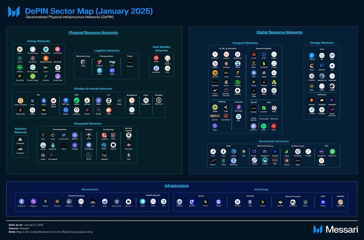 Messari DePIN Sector Map 2025