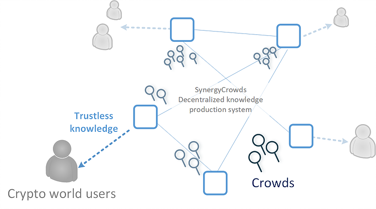 SynergyCrowds system creates specific mechanisms that allow crowd members to be organized and profiled based on their contribution and facilitates their access to different applications within the SynergyCrowds system, allowing them to produce knowledge or perform professional actions