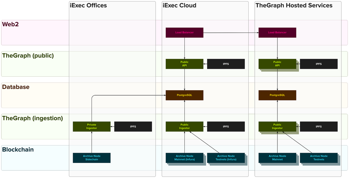 A (simplified) overview of the iExec and TheGraph hosted services infrastructures