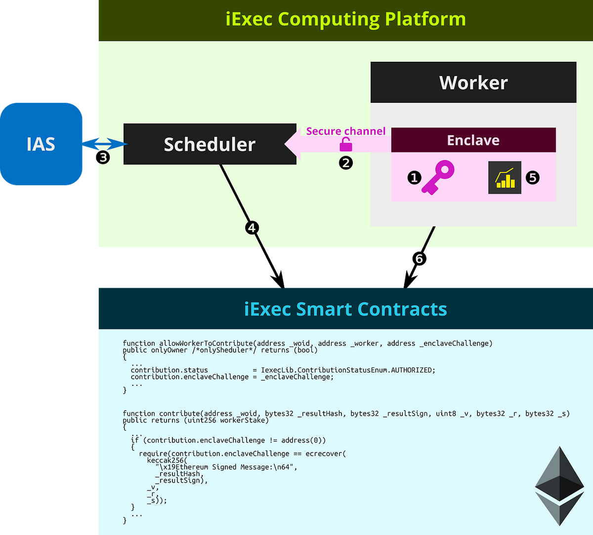 iexec computing platform