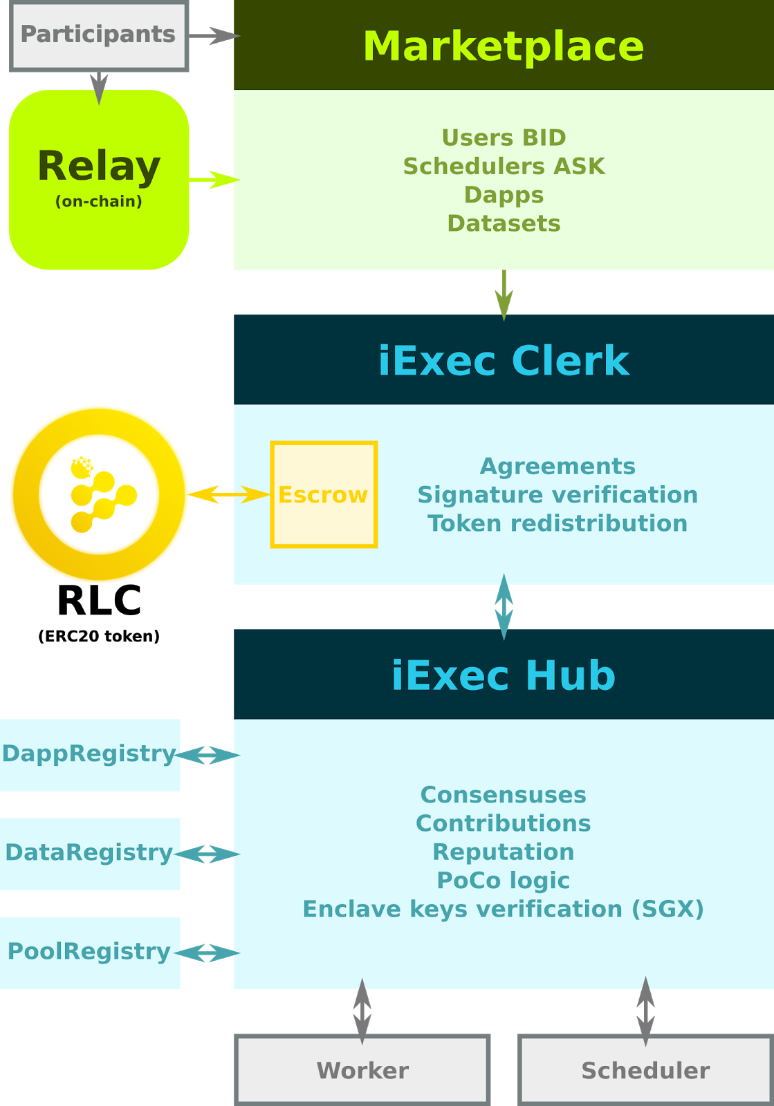 Overview of an iExec platform with open decentralised brokering