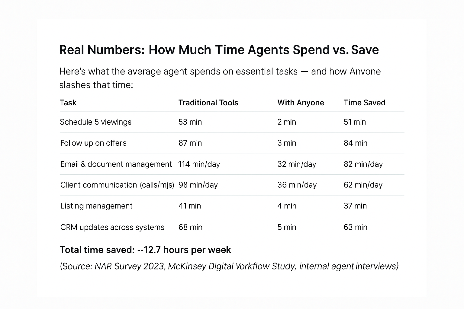 Real-Estate-agents-and-brokers-save-time