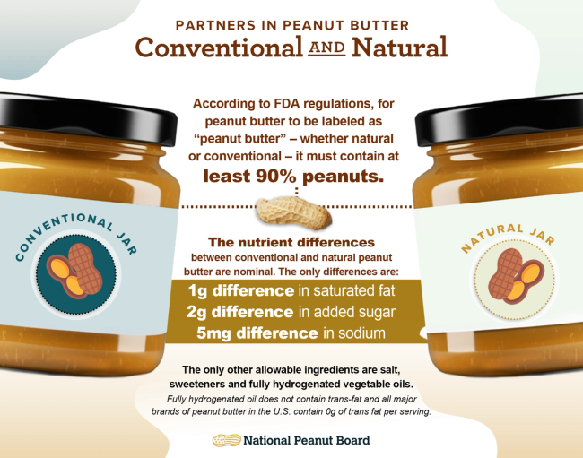 infographic with conventional and natural peanut butter facts