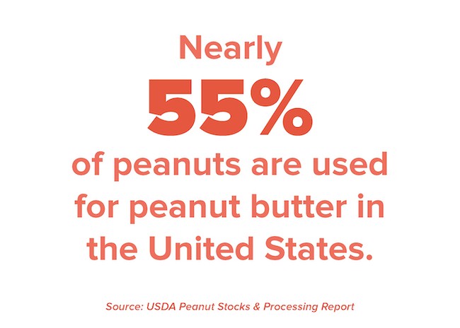 Nearly 55% of peanuts are used for peanut butter in the United States