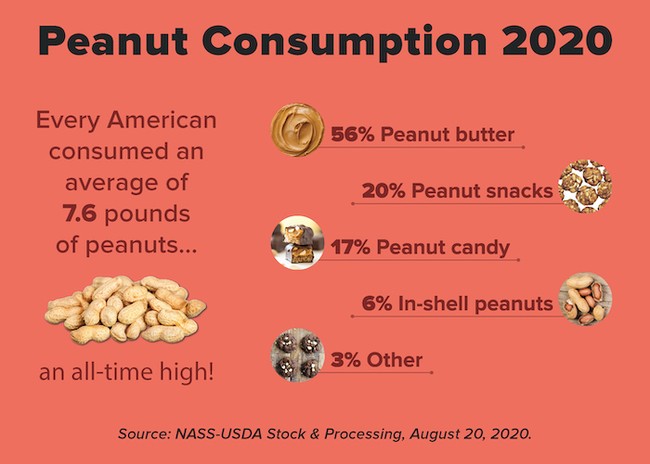 Infographic about panut consumption by americans in 2020