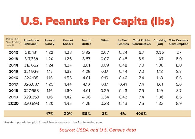 a table about US peanuts per capita in lbs