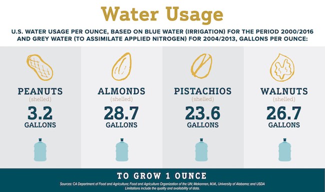 Infographic comparing the amount of water usage in different nut crops.