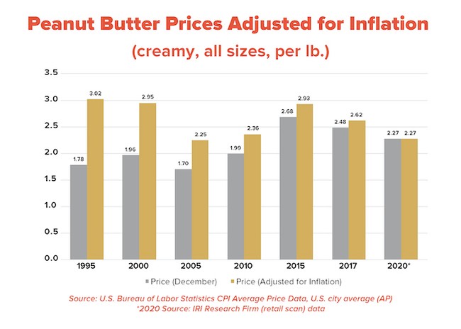 Graphic about peanut butter prices adjusted for inflation from 1995 to 2020