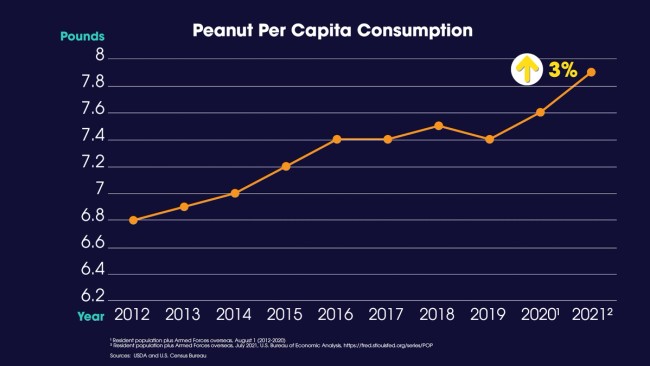 graphic showing the increase of peanut per capita consumption from 2012 to 2021