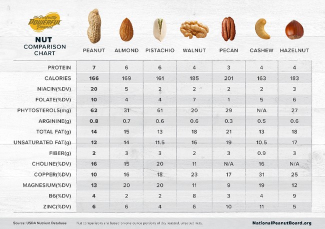 nutritional table comparing different types of nuts.