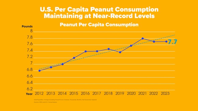 U.S. per capita peanut consumption graph