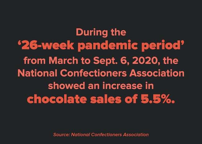 During the 26-week pandemic period from March to September 6, 2020, the National Confectioners Association showed an increase in chocolate sales of 5.5%