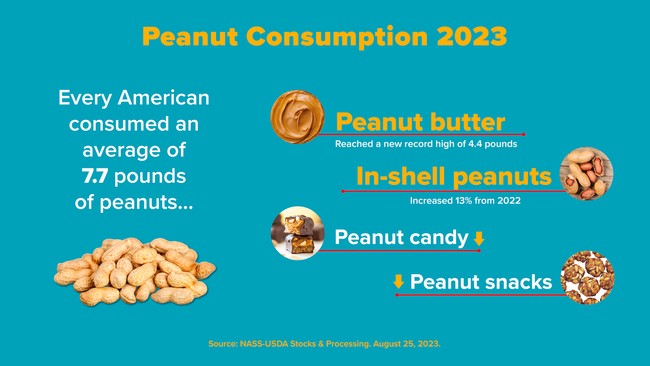 peanut consumption in 2023 chart