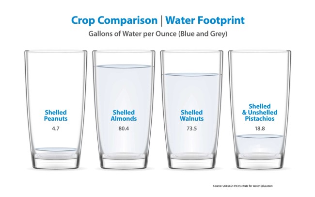 Water footprint comparison from different types of peanut crops