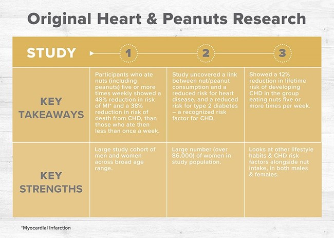 Three takeaways about heart and peanuts discovered in early studies