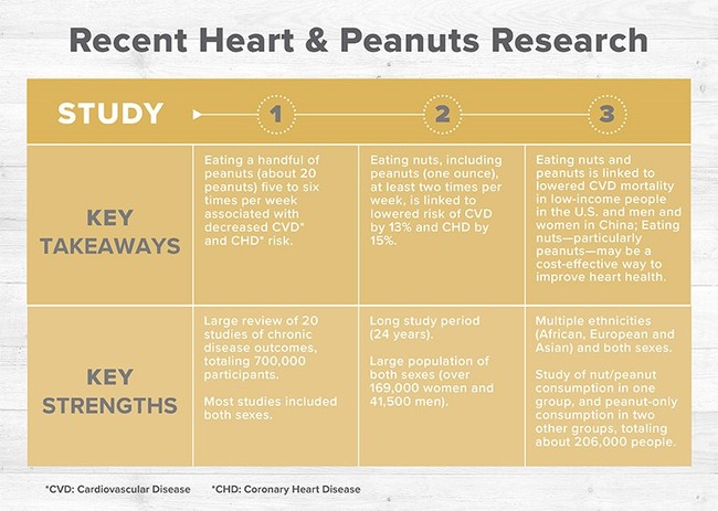 Three takeaways about heart and peanuts discovered in recent studies