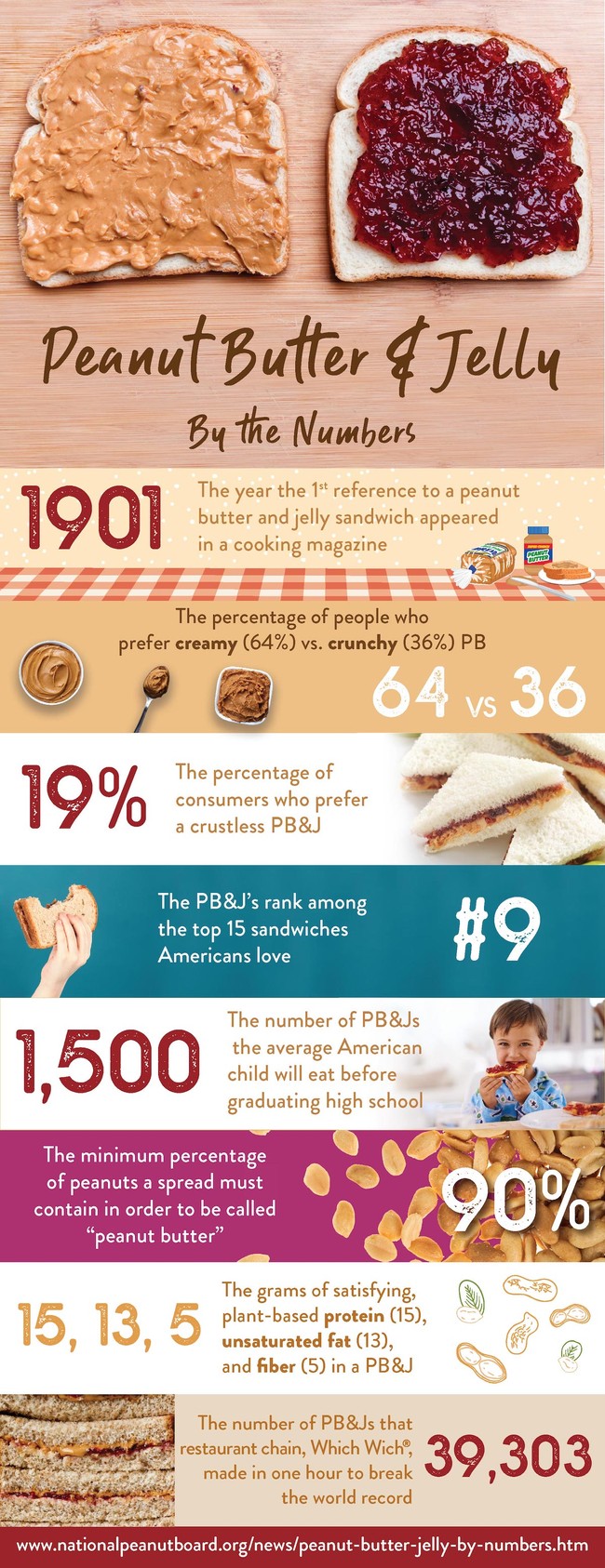 infographic about peanut butter & jelly by the numbers