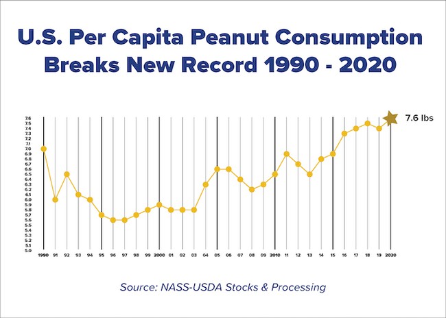 US Per Capita Peanut Consumption breaks new record from 1990 to 2020